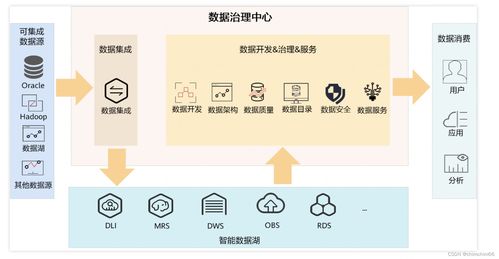 深入解析華為云DataArts Studio 一站式數(shù)據(jù)治理與數(shù)據(jù)處理平臺